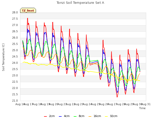 plot of Tonzi Soil Temperature Set A