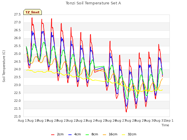 plot of Tonzi Soil Temperature Set A