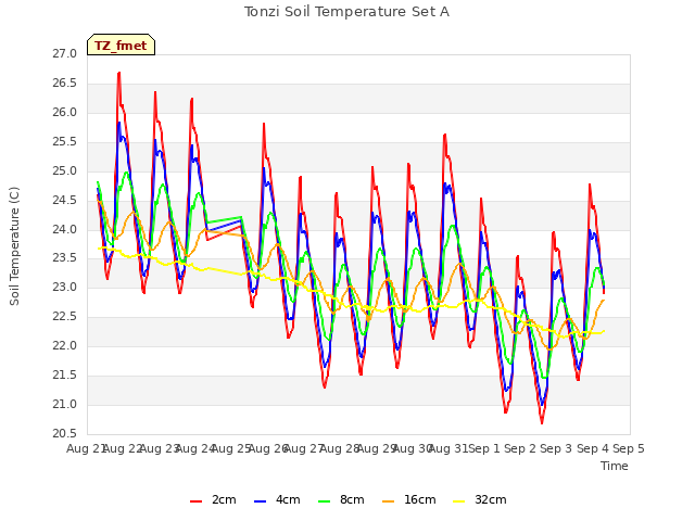 plot of Tonzi Soil Temperature Set A