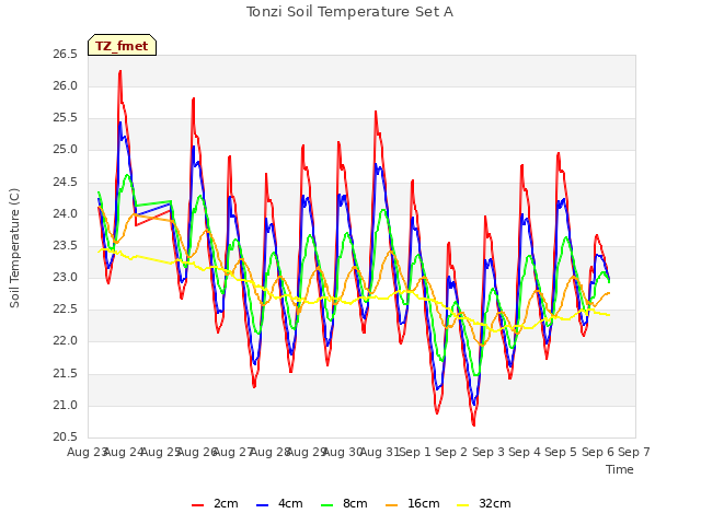 plot of Tonzi Soil Temperature Set A