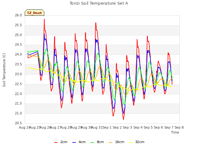 plot of Tonzi Soil Temperature Set A