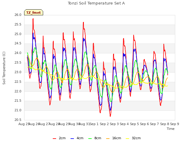 plot of Tonzi Soil Temperature Set A