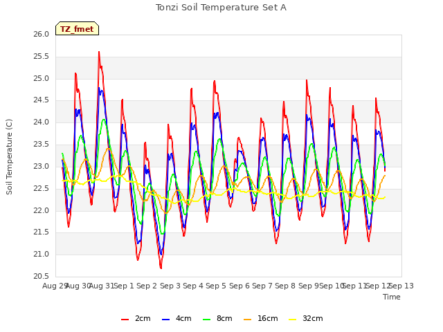 plot of Tonzi Soil Temperature Set A