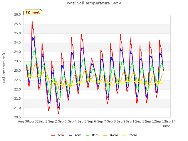 plot of Tonzi Soil Temperature Set A