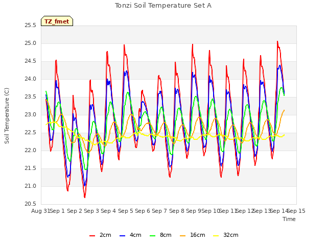 plot of Tonzi Soil Temperature Set A