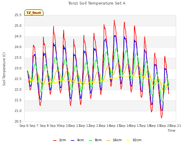 plot of Tonzi Soil Temperature Set A