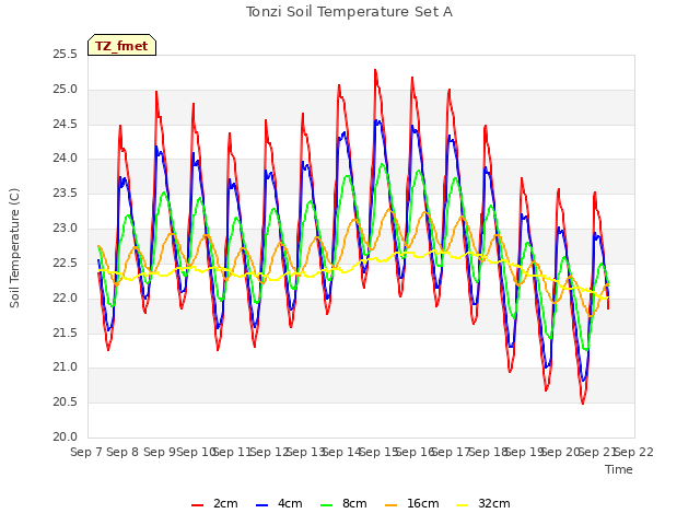 plot of Tonzi Soil Temperature Set A