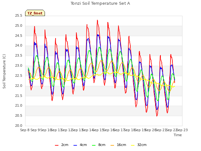 plot of Tonzi Soil Temperature Set A