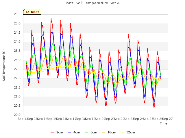 plot of Tonzi Soil Temperature Set A