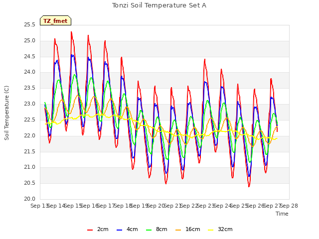 plot of Tonzi Soil Temperature Set A