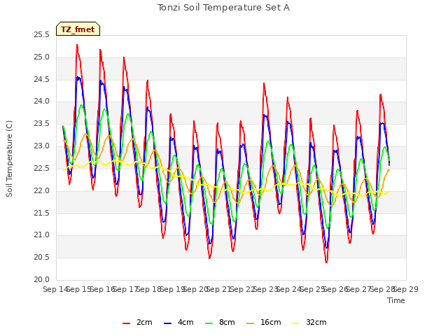 plot of Tonzi Soil Temperature Set A