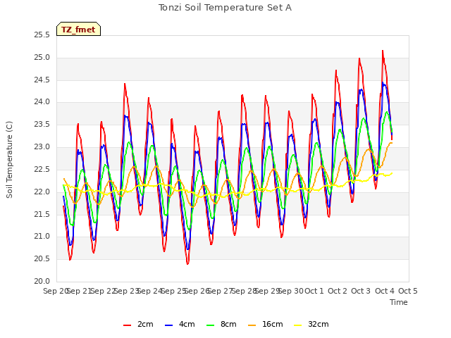 plot of Tonzi Soil Temperature Set A