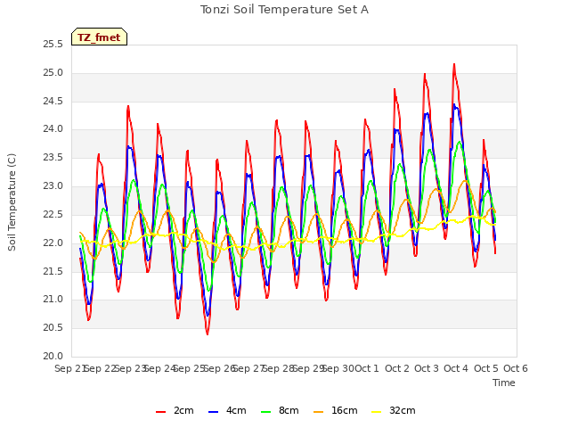 plot of Tonzi Soil Temperature Set A