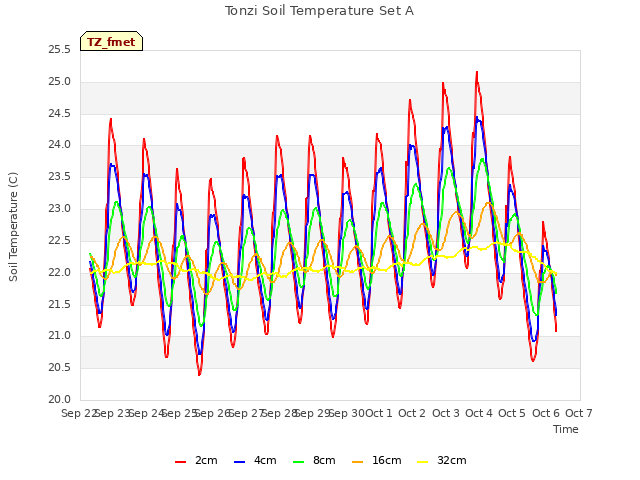 plot of Tonzi Soil Temperature Set A