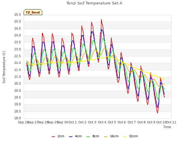 plot of Tonzi Soil Temperature Set A