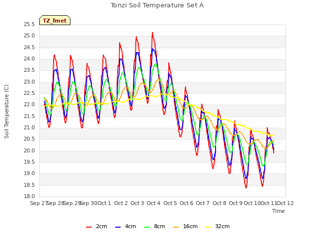 plot of Tonzi Soil Temperature Set A