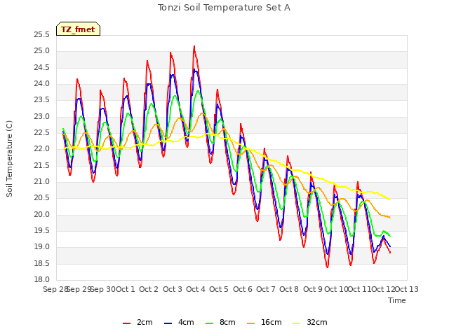 plot of Tonzi Soil Temperature Set A