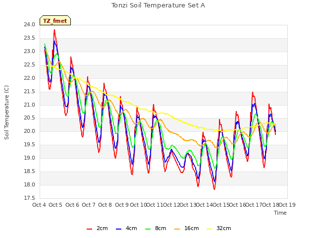 plot of Tonzi Soil Temperature Set A