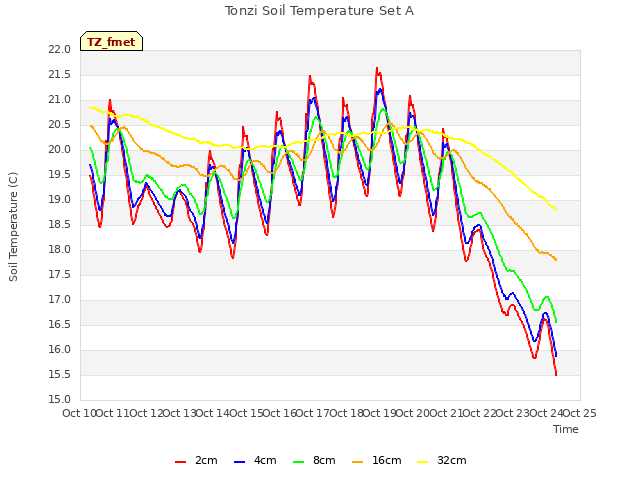 plot of Tonzi Soil Temperature Set A