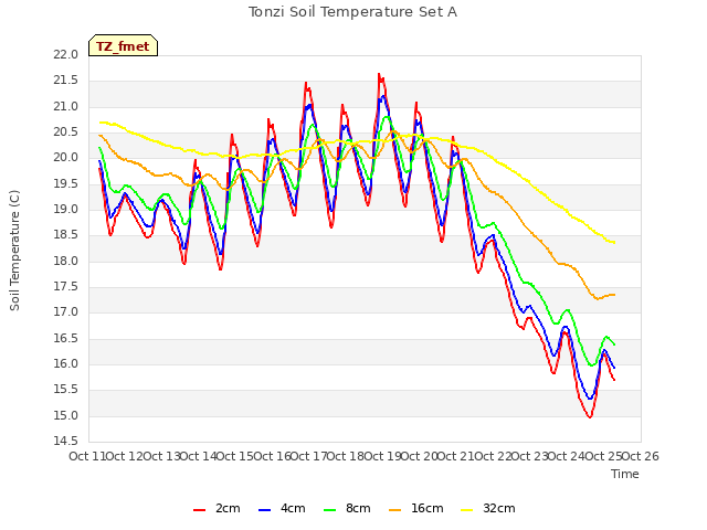 plot of Tonzi Soil Temperature Set A