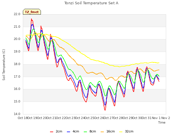 plot of Tonzi Soil Temperature Set A