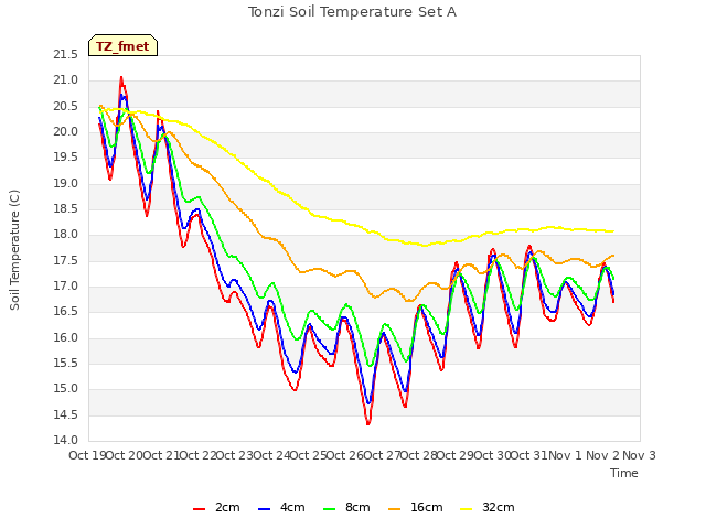 plot of Tonzi Soil Temperature Set A