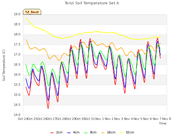 plot of Tonzi Soil Temperature Set A