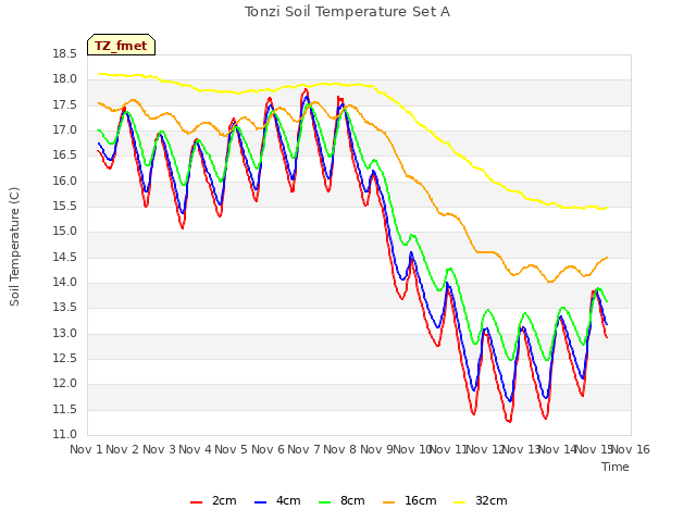 plot of Tonzi Soil Temperature Set A