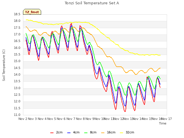 plot of Tonzi Soil Temperature Set A