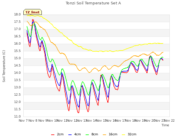 plot of Tonzi Soil Temperature Set A