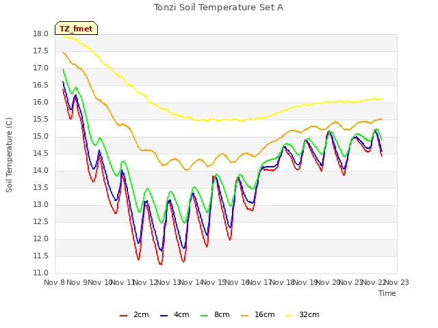 plot of Tonzi Soil Temperature Set A