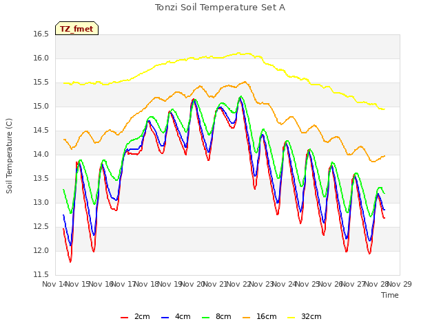 plot of Tonzi Soil Temperature Set A