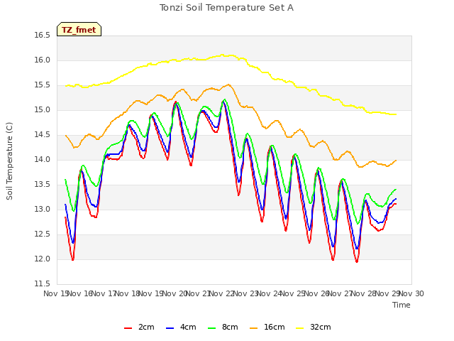 plot of Tonzi Soil Temperature Set A