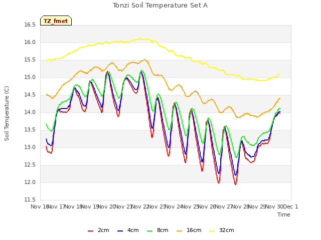 plot of Tonzi Soil Temperature Set A