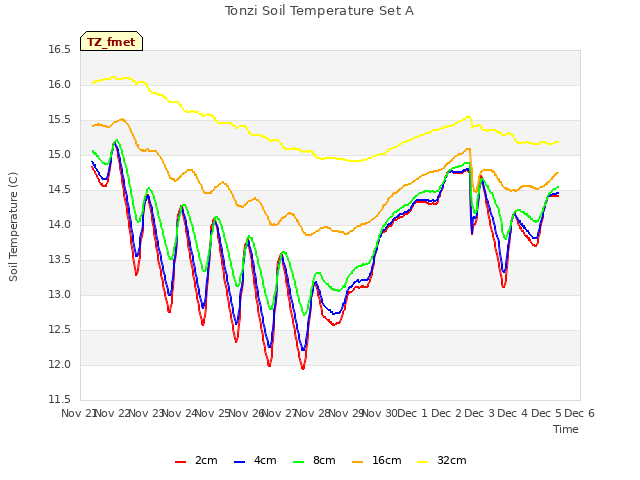 plot of Tonzi Soil Temperature Set A