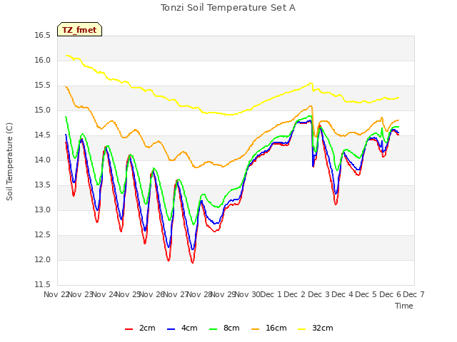 plot of Tonzi Soil Temperature Set A