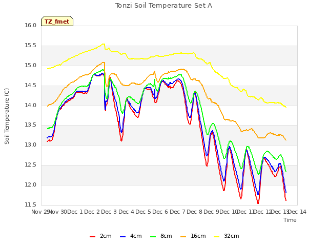 plot of Tonzi Soil Temperature Set A