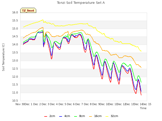 plot of Tonzi Soil Temperature Set A