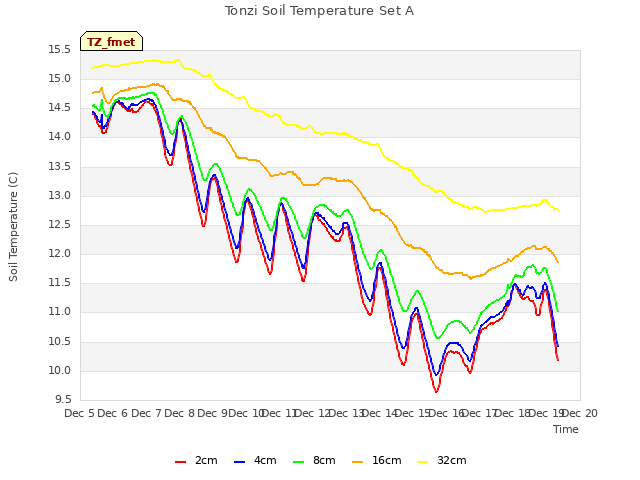 plot of Tonzi Soil Temperature Set A