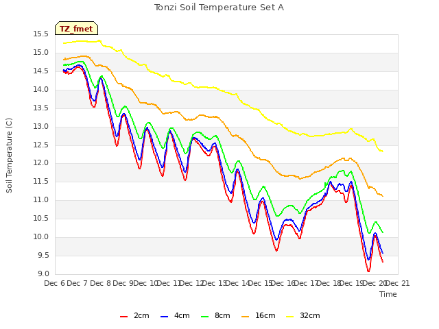 plot of Tonzi Soil Temperature Set A