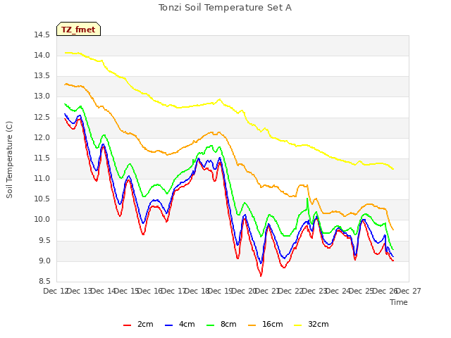 plot of Tonzi Soil Temperature Set A