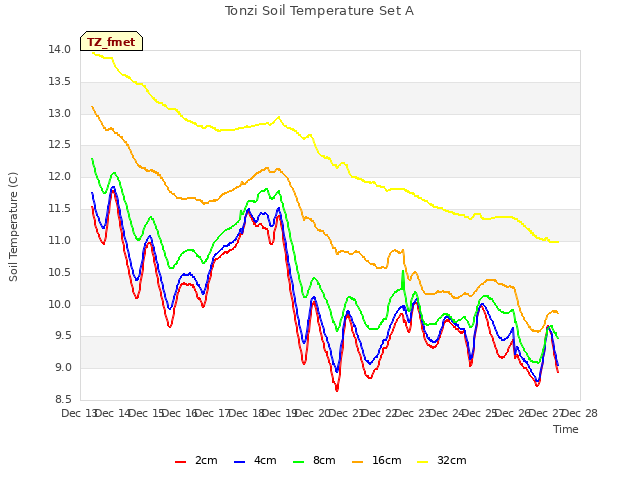 plot of Tonzi Soil Temperature Set A