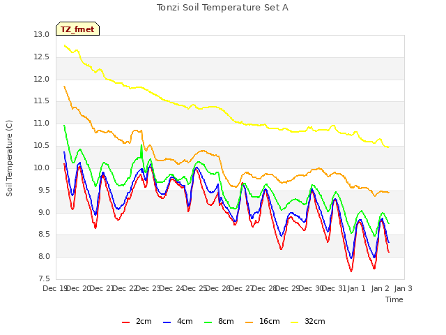 plot of Tonzi Soil Temperature Set A