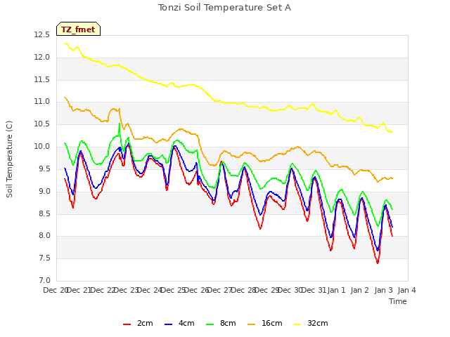 plot of Tonzi Soil Temperature Set A