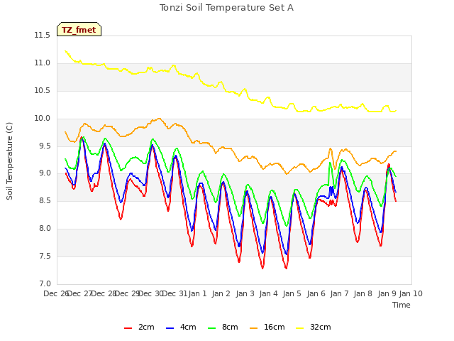 plot of Tonzi Soil Temperature Set A