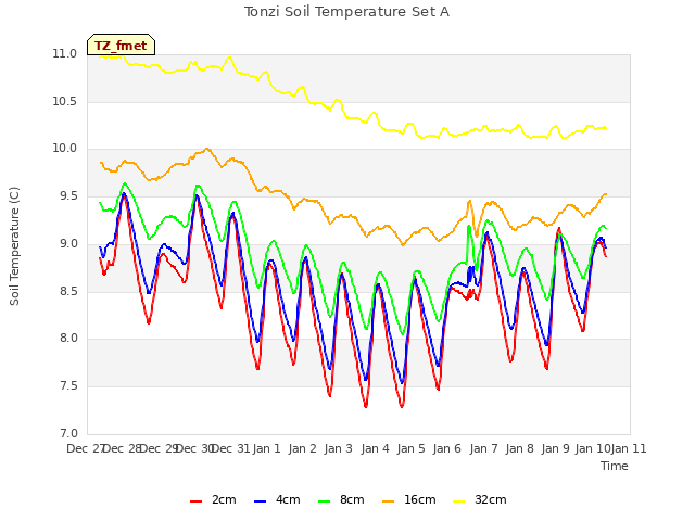 plot of Tonzi Soil Temperature Set A