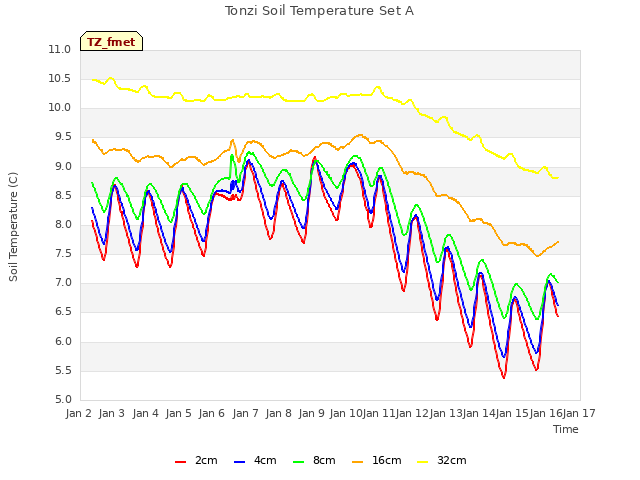 plot of Tonzi Soil Temperature Set A