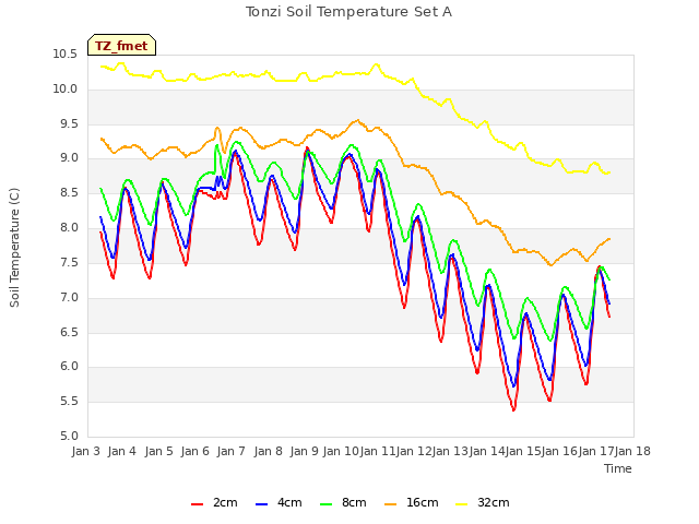 plot of Tonzi Soil Temperature Set A