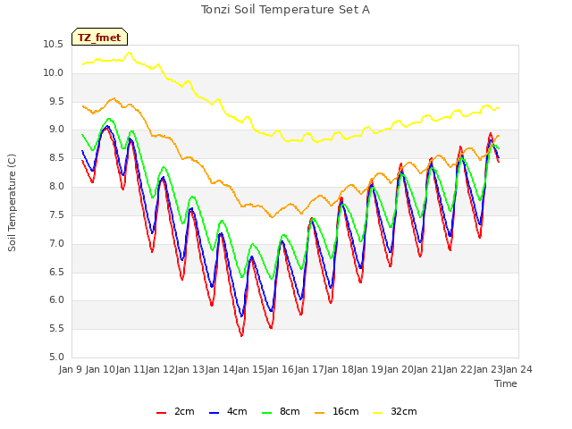 plot of Tonzi Soil Temperature Set A