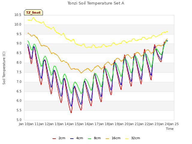 plot of Tonzi Soil Temperature Set A